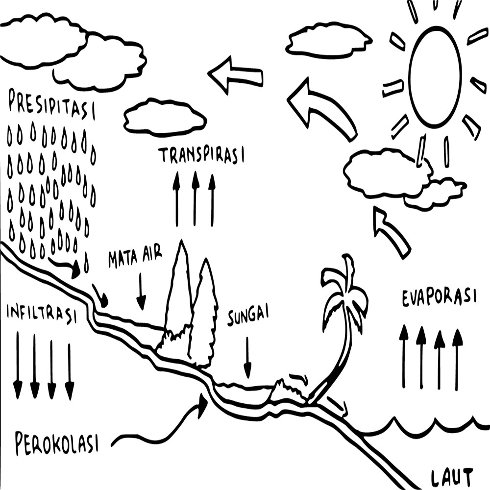 Menggambar Dasar Siklus Air