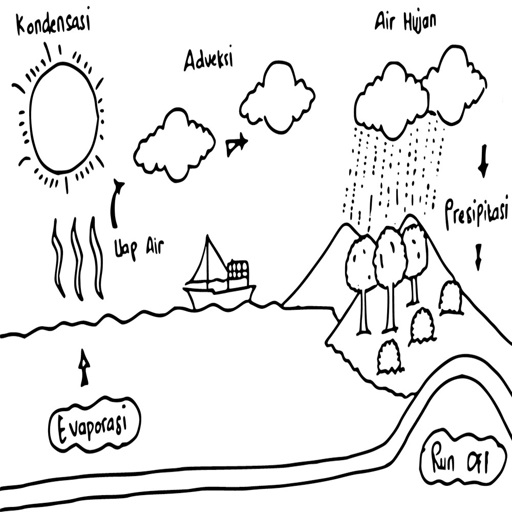 Sederhana Siklus Air